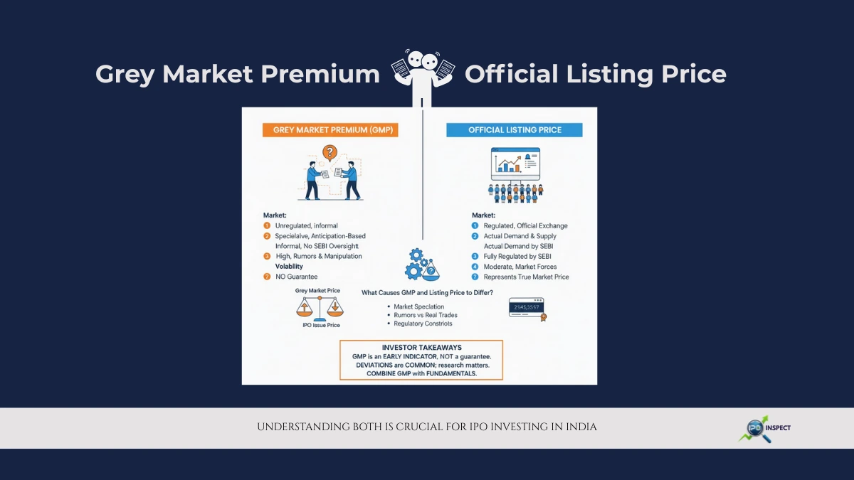 IPO GMP and Official Listing Price Difference