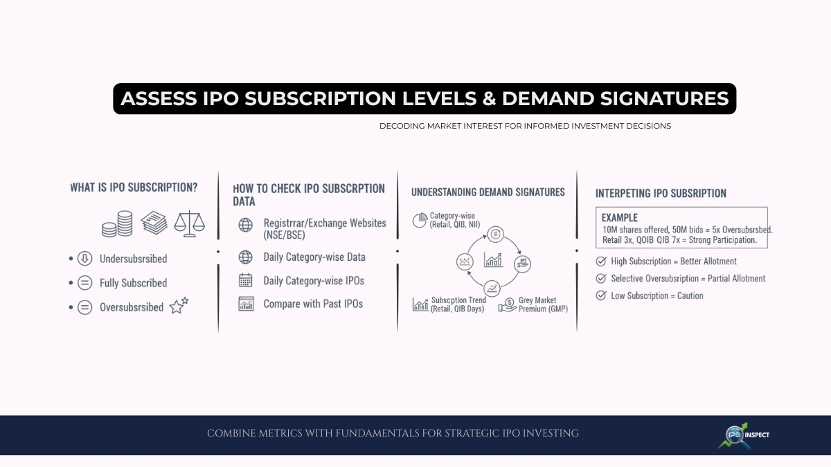 How to Assess IPO Subscription Levels