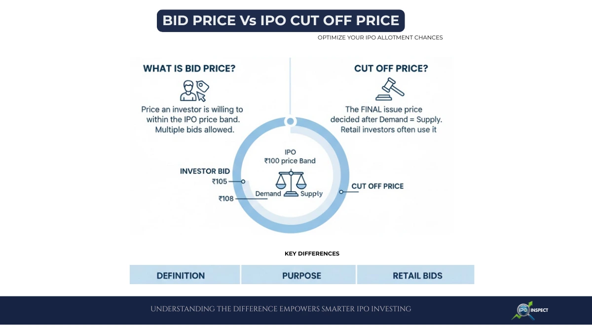 IPO Cut Off Price