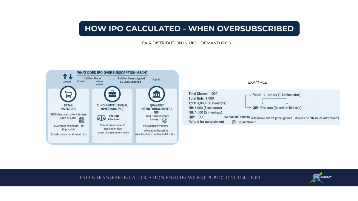 How Is IPO Allotment Calculated When Oversubscribed