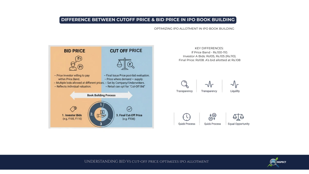 Difference Between Cut Off Price and Bid Price