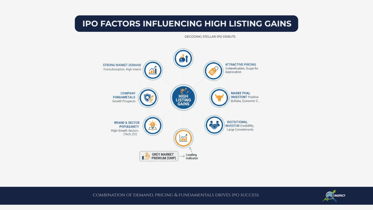 Factors Impacting IPO Listing Gains
