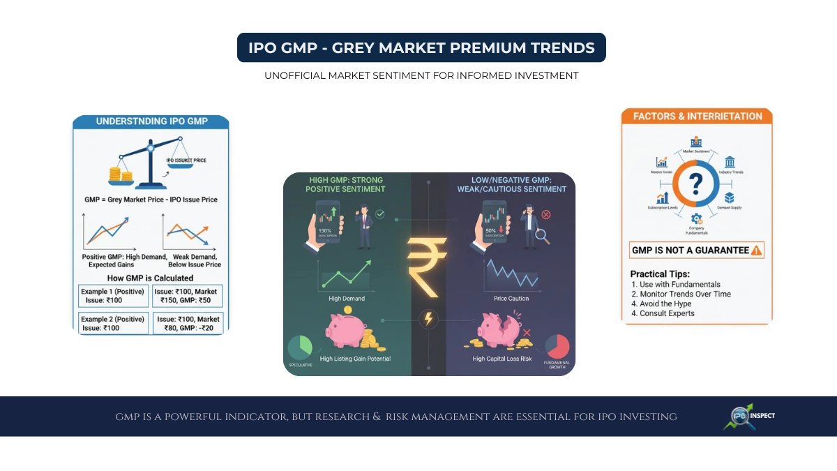 IPO GMP Today