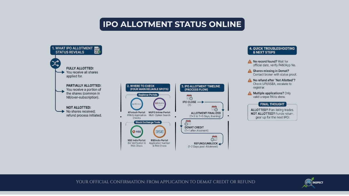 IPO Allotment Status