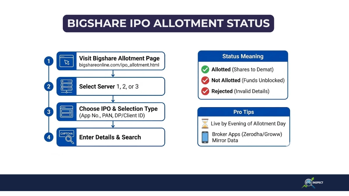 Bigshare IPO Allotment Status
