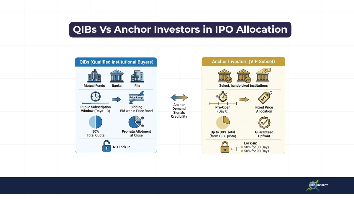 QIBs vs anchor investors in IPO allocation
