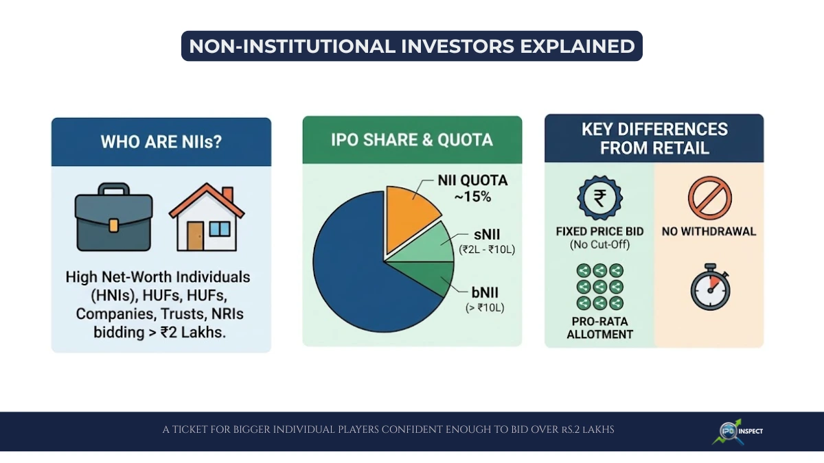 What is NII in IPO