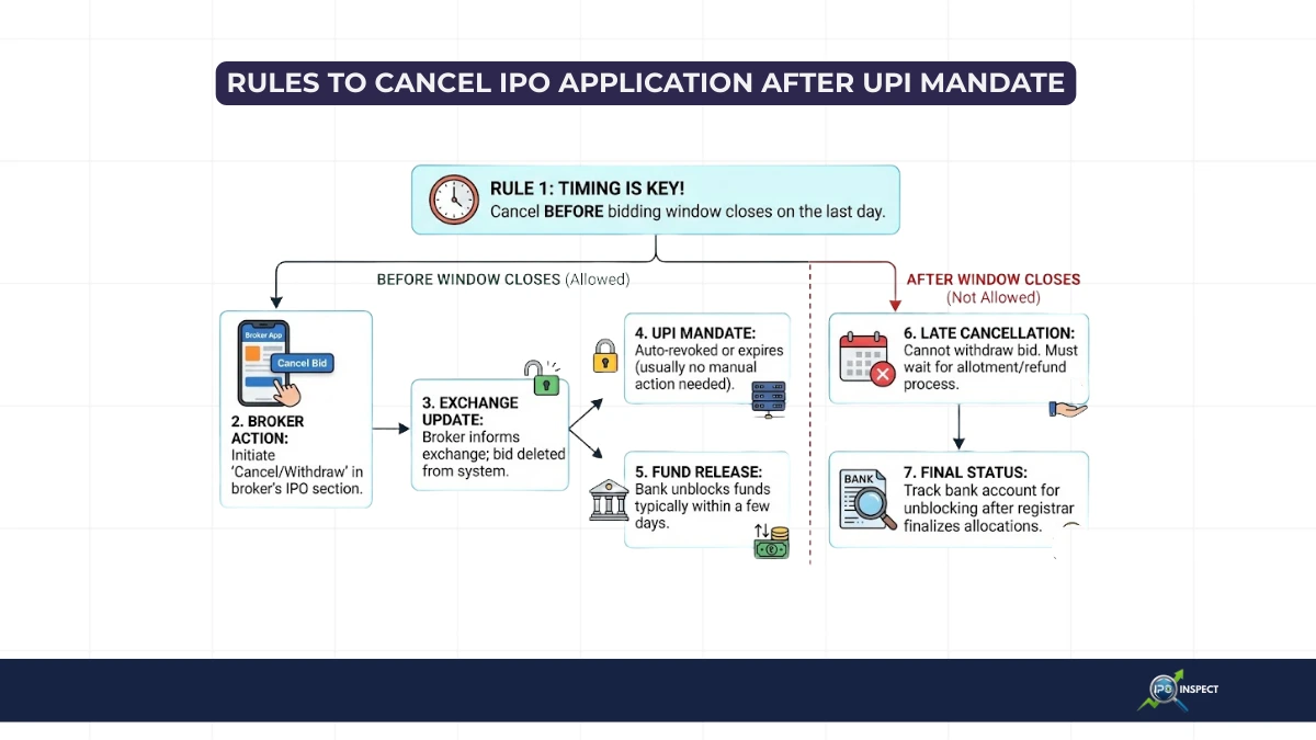 Cancel IPO After UPI Mandate