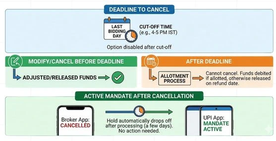 IPO Cancel Deadline: 5 PM IST Cut-Off