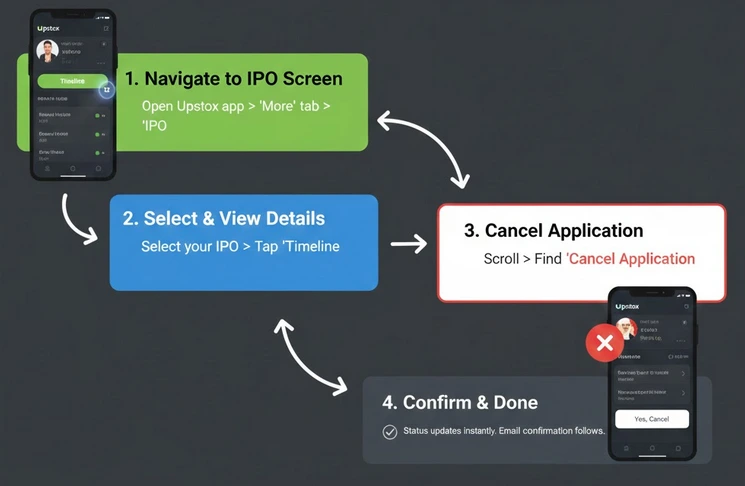 Upstox Stepwise Guide to Cancel IPO Application