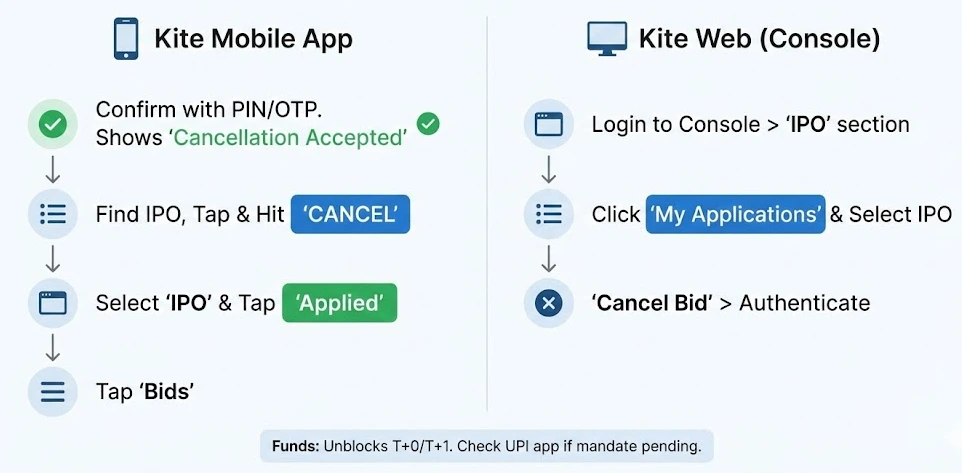 Zerodha Process to Cancel IPO Application